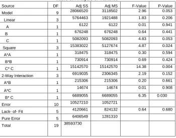 Table 3:  Analysis of Variance 