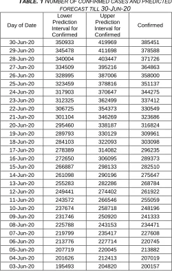Table 1 shows ―COVID-19‖ Forecast from 27-May-20 till 30-Jun-20 for India, it shows upper and lower range predicted by model