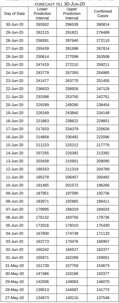 Fig. 3 shows 35 days of forecast created till 30-Jun-20. More number of cases confirmed on Tuesday and less number of cases reported on Wednesday however there might be delay, lag in the number of cases reported on time and data entry into computer