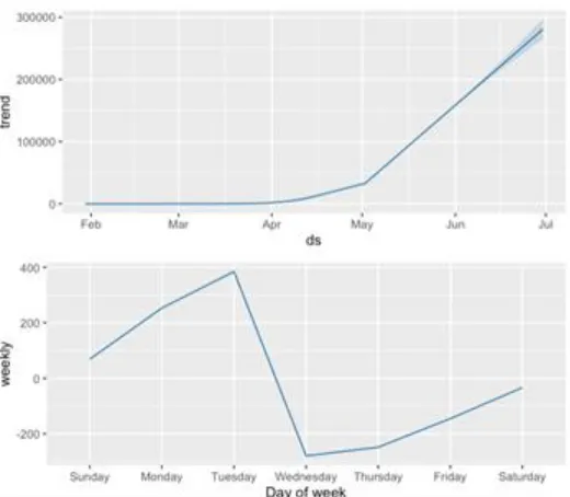 Fig. 5 represent predicted and confirmed cases. X axis denote weeks and days. Red color line represents actual and blue color for forecast 