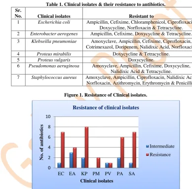 Table 1. Clinical isolates & their resistance to antibiotics. 