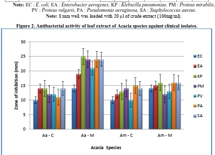 Figure 2. Antibacterial activity of leaf extract of Acacia species against clinical isolates