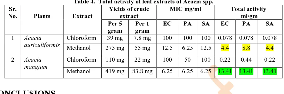 Table 4.  Total activity of leaf extracts of Acacia spp.  Yields of crude MIC mg/ml 