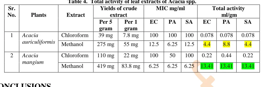 Table 4.  Total activity of leaf extracts of Acacia spp.  Yields of crude MIC mg/ml 