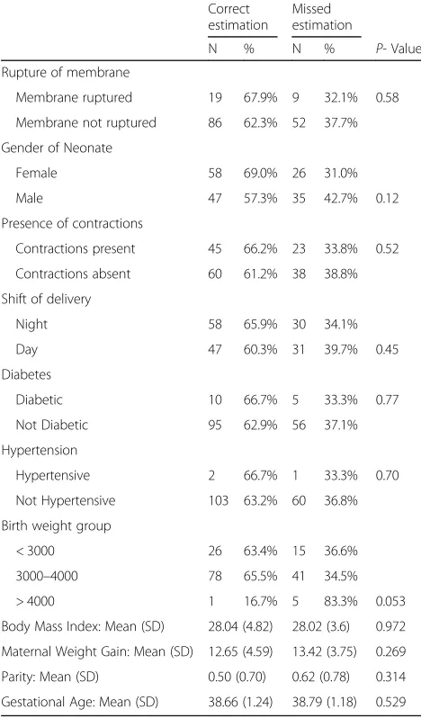 Table 3 Percentiles of weight difference, absolute weight difference, parcentage error and absolute percentage error for weightestimates performed by midwives at a University Hospital in Beirut