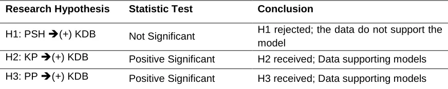 Table 1. Goodness of fit index (GOFI) of structural model research 