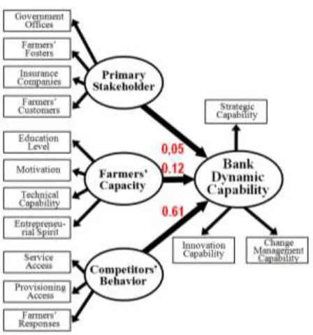 Figure 4. Path diagram: the effect of Primary Stakeholders to Bank Dynamic Capability 