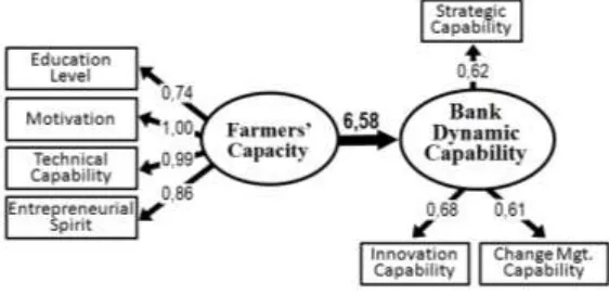 Figure 5.  Path Diagram: the effect of Farmers’ Capacity to Bank Dynamic Capability 