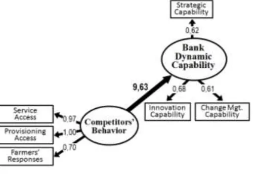Figure 6.  Path Diagram: the effect of Competitors’ Behavior to Bank Dynamic Capability 