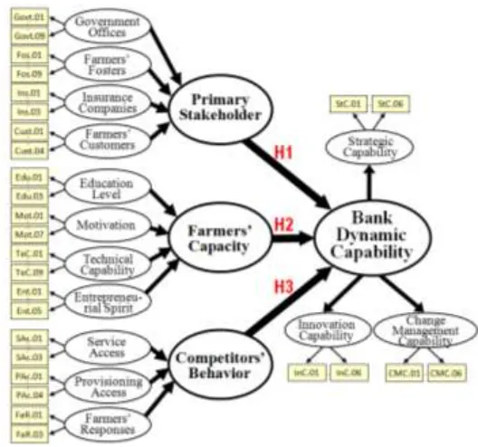 Figure 1. Research Model form of relationship between latent variables 