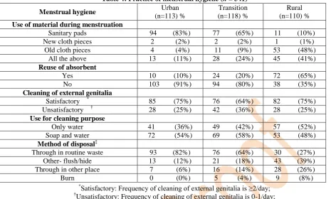 Table 4: Practice of menstrual hygiene (n = 341) Urban Transition 
