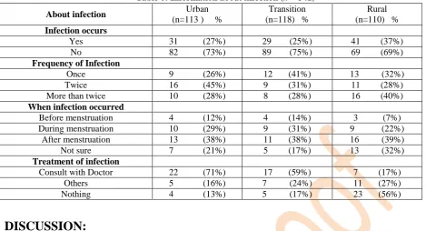 Table 6: Information about infection (n = 341) Urban Transition 