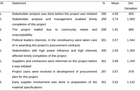 Table 2. Stakeholder management 