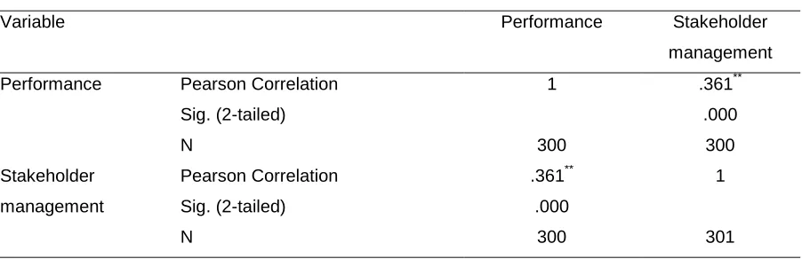 Table 3. Pearson Product-Moment Correlations between stakeholder management and performance of projects funded by CDF 