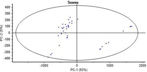 Fig. 2. Outlier detection by projecting spectra data onto PCA and Hotelling T2 ellipse