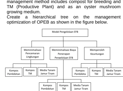 Figure 1.  Hierarchical Tree of OPEB Management Model  