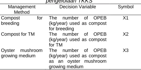 Tabel 1. Variabel keputusan di dalam model optimasi pengelolaan TKKS 
