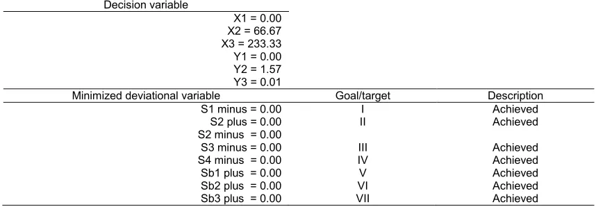 Table 4. Output result of OPEB management model  