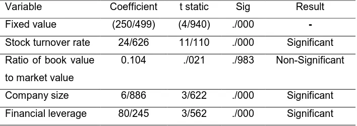 Table 4: Independent variable: Stock turnover rate