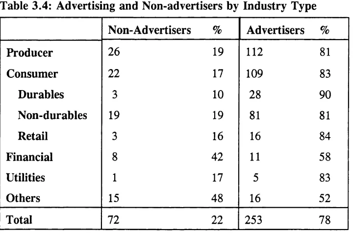 Table 3.4: Advertising and Non-advertisers by Industry Type