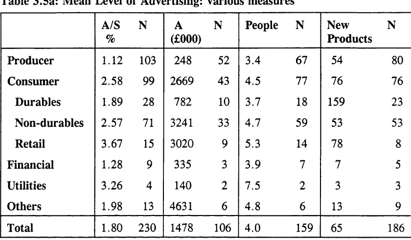 Table 3.5b: Correlation Between Advertising Measures