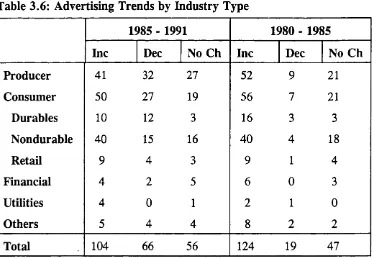 Table 3.6: Advertising Trends by Industry Type