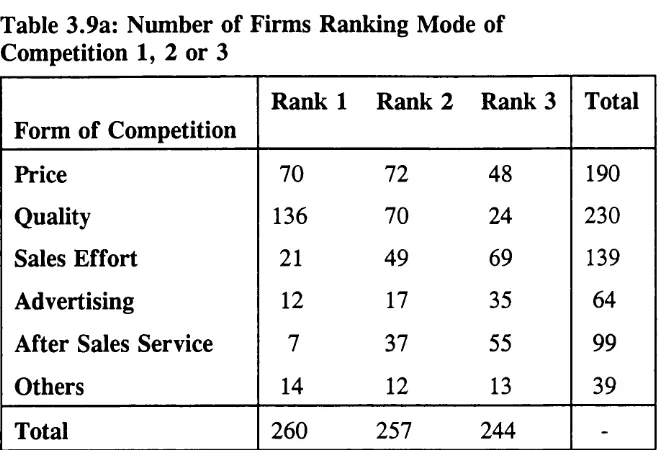 Table 3.9b: Advertising and Sales Effort as a Competitive Tool