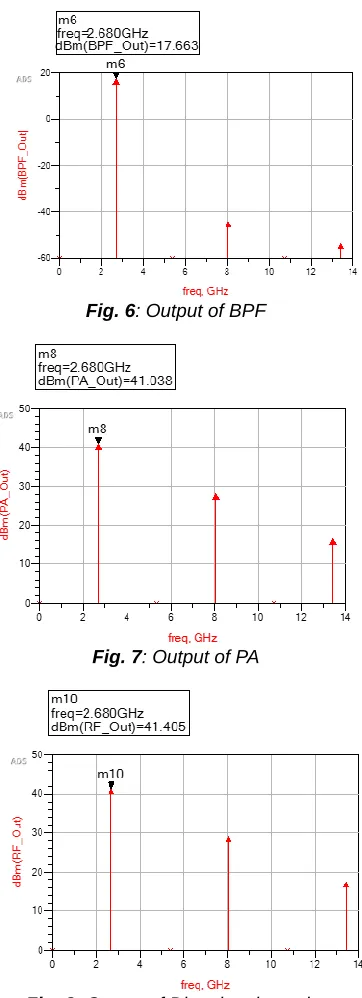 Fig. 6: Output of BPF 