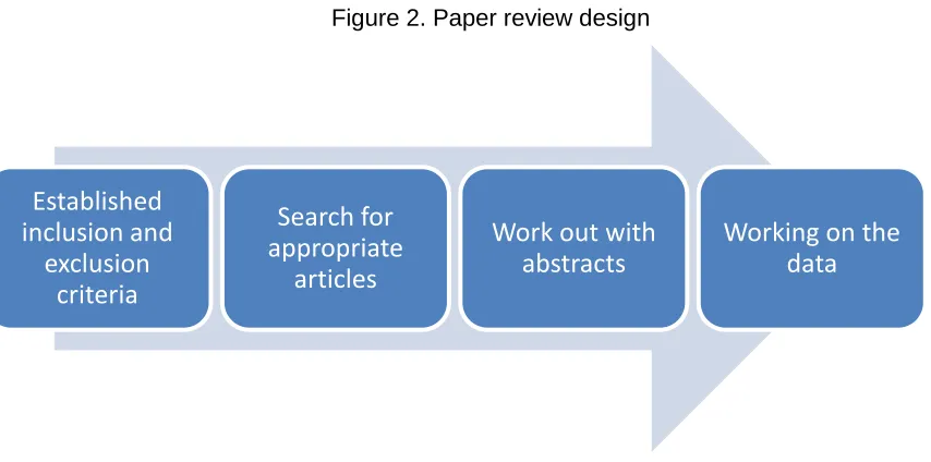 Figure 2. Paper review design 