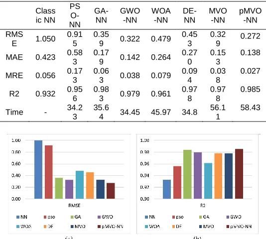 TABLE RESULTS OF THE PMVO-NN COMPARED TO THE OTHER METHODS IN 2  