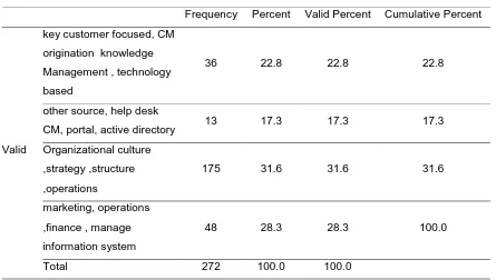 Table 3. Area wise need  for CRM Implementation fit within  
