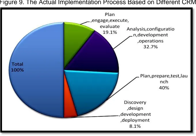 Figure 9. The Actual Implementation Process Based on Different CRM 