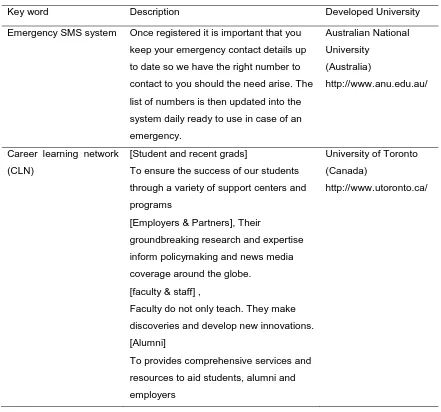 Table 1. Characteristic of Developed Countries University 