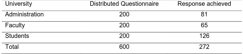 Table 2. Sample Distributions 