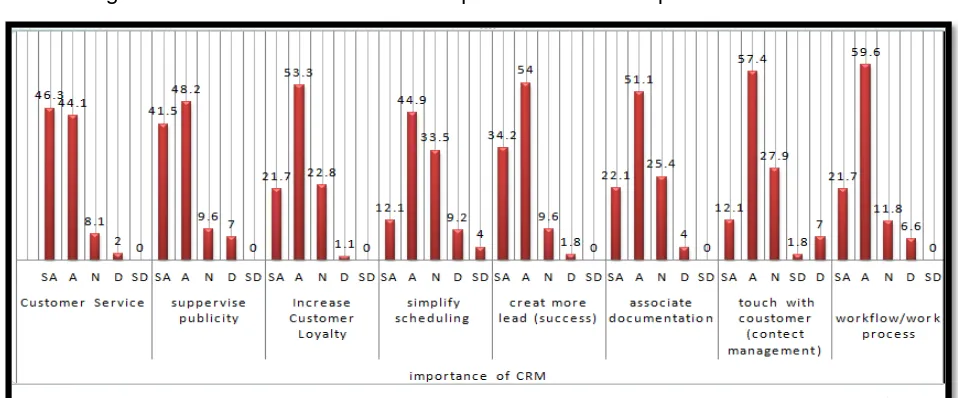 Figure 2:  Identification of desired components for CRM Implementation 