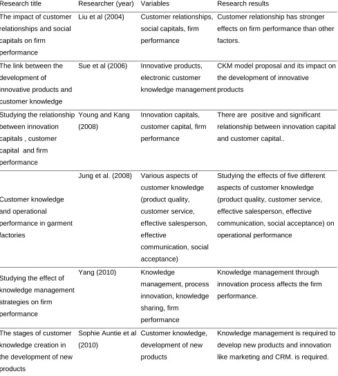 Table 1. History of empirical research 