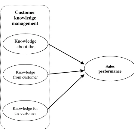 Figure 1. Conceptual model of research 