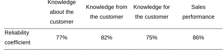 Table 2. Reliability of the questionnaire and each of the variables and their dimensions 