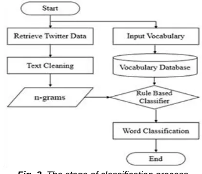 Fig. 2. The stage of classification process 