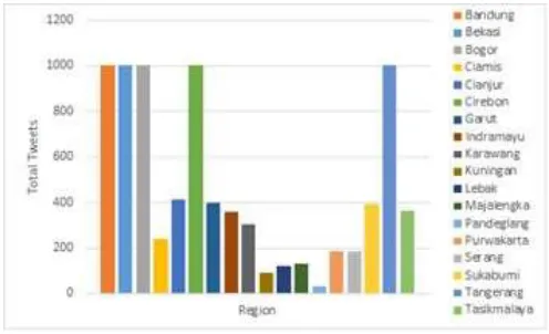 Fig. 3. The tweets for all region in West Java and Banten 