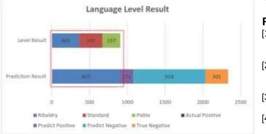 Fig. 4.  The Sundanese language level classification result 