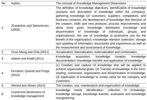 Table 4. Comparison of Knowledge Management Process Dimensions 