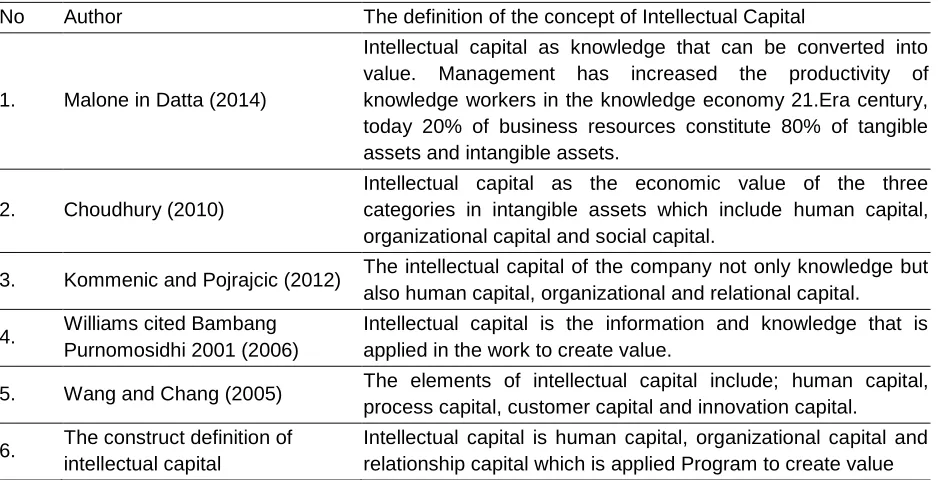 Table 6. Comparison of Intellectual Capital Dimensions 
