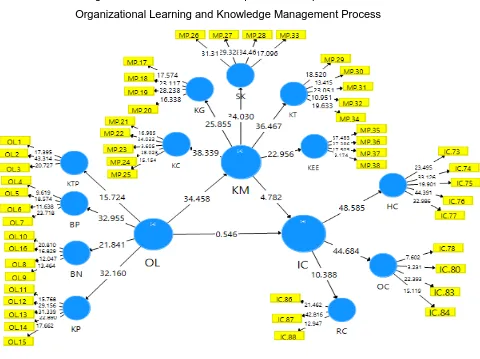 Table 4. The influence of organizational learning on Intellectual Capital Directly or through the 