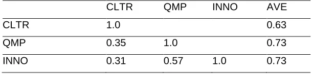 Table 1: Convergent validity 