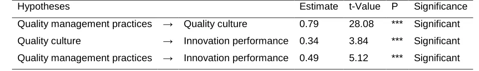 Table 4: Testing hypothesis H2 