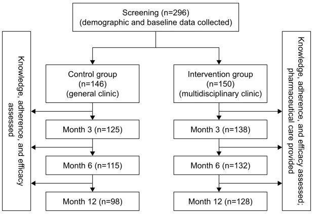 Figure 1 Research flowchart of the study.