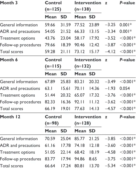 Table 2 Knowledge score of the control and intervention groups during the follow-up period