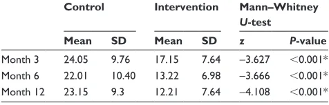 Table 4 Modified KI scores in the control and intervention groups