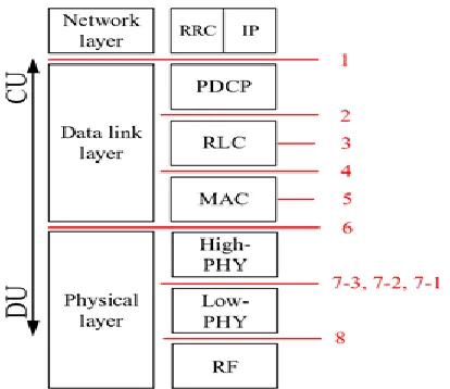 Fig 2: including the numbered functional split options proposed by  The LTE protocol stack with layers and sublayers, 3GPP[6] 